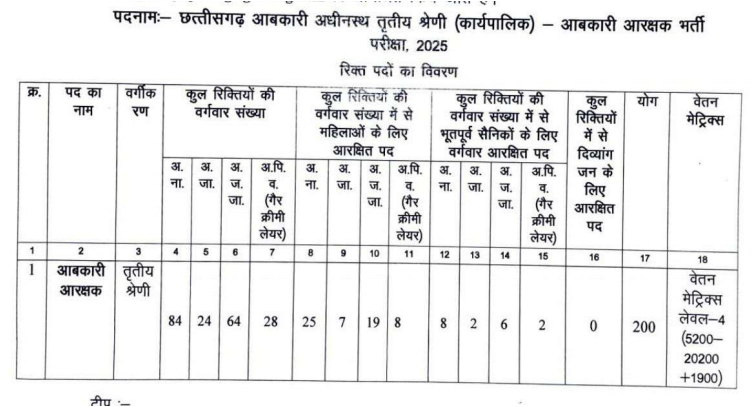 CG Vyapam Abkari Aarakshak Bharti 2025